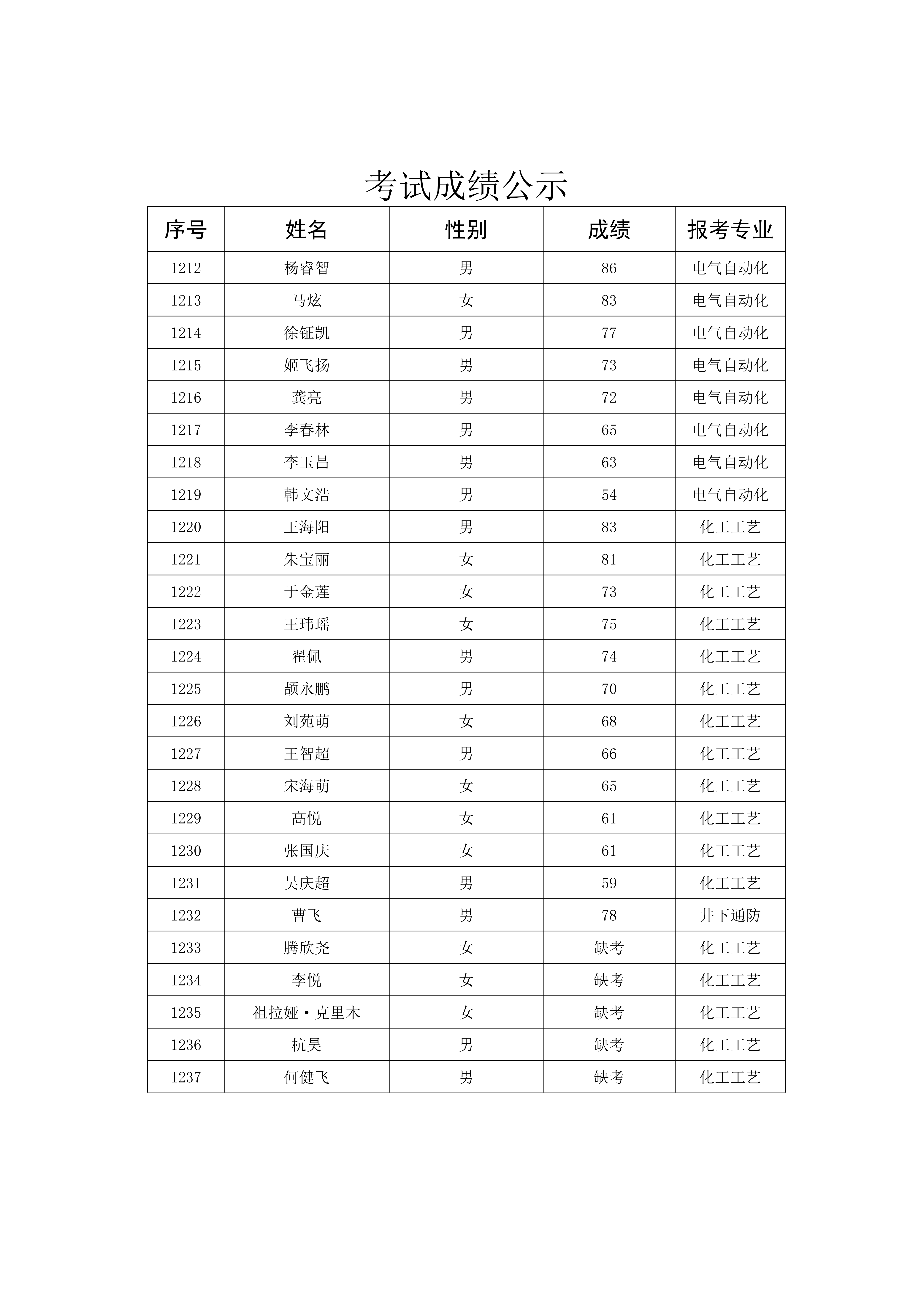 兖矿新疆能化有限公司招聘定向培养生产一线员工人员考试成绩公示_01